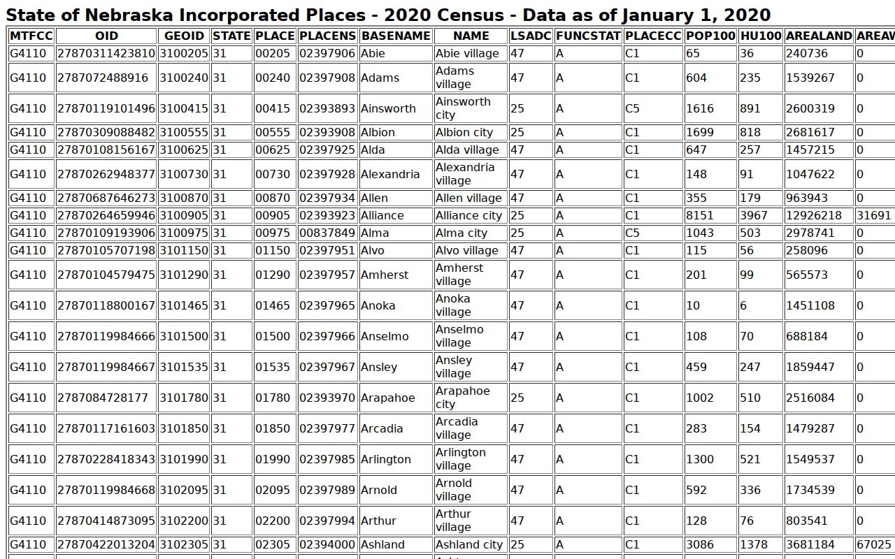Spencer court docket 2020 Census population table